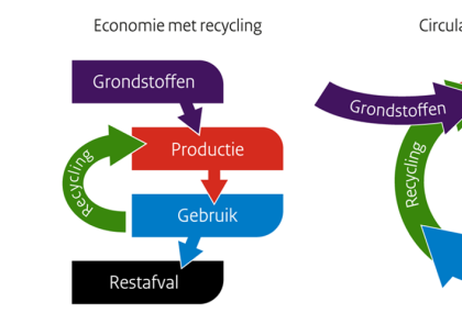 Overzicht van hoe een hergebruik-economie en een circulaire economie eruitzien